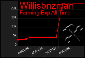 Total Graph of Willisbnzman