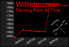 Total Graph of Willisbnzman