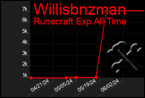 Total Graph of Willisbnzman