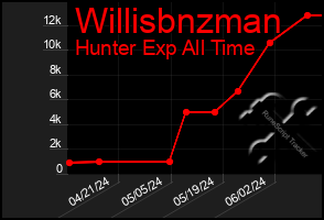 Total Graph of Willisbnzman