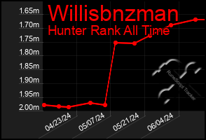 Total Graph of Willisbnzman