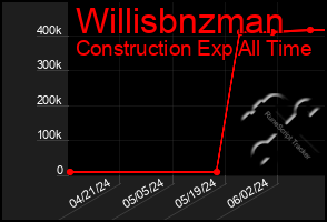 Total Graph of Willisbnzman