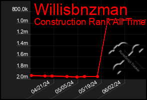 Total Graph of Willisbnzman