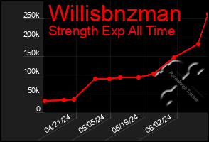 Total Graph of Willisbnzman