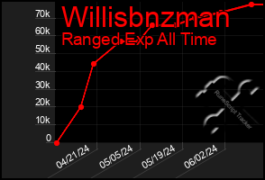 Total Graph of Willisbnzman