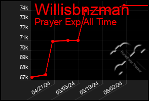 Total Graph of Willisbnzman