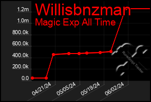 Total Graph of Willisbnzman