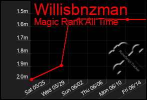 Total Graph of Willisbnzman