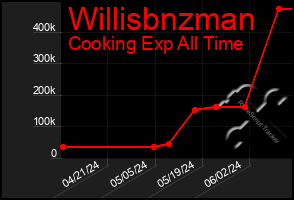 Total Graph of Willisbnzman