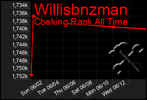 Total Graph of Willisbnzman