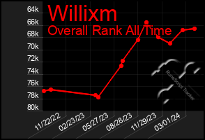 Total Graph of Willixm