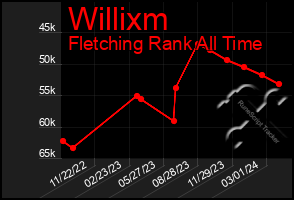 Total Graph of Willixm