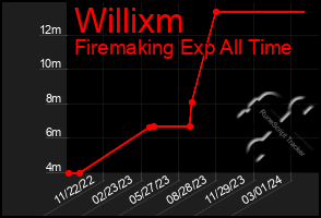 Total Graph of Willixm