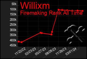 Total Graph of Willixm