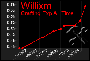 Total Graph of Willixm