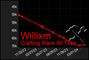 Total Graph of Willixm