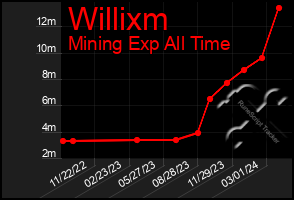 Total Graph of Willixm