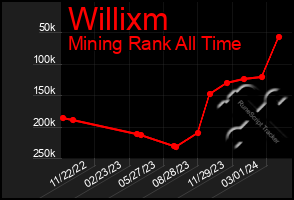 Total Graph of Willixm