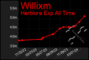 Total Graph of Willixm