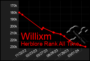 Total Graph of Willixm