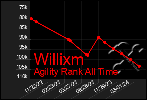 Total Graph of Willixm