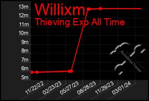 Total Graph of Willixm