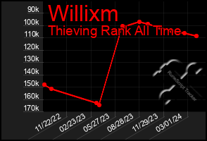 Total Graph of Willixm