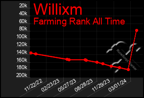 Total Graph of Willixm