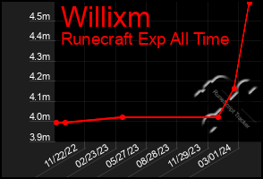 Total Graph of Willixm