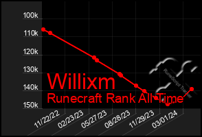 Total Graph of Willixm