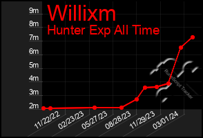 Total Graph of Willixm