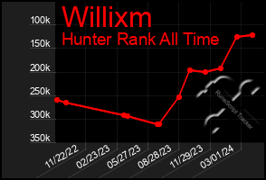 Total Graph of Willixm