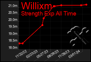 Total Graph of Willixm