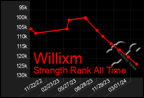 Total Graph of Willixm