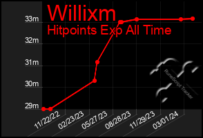 Total Graph of Willixm