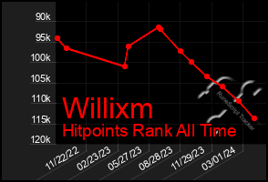 Total Graph of Willixm