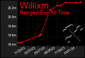 Total Graph of Willixm