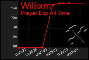 Total Graph of Willixm