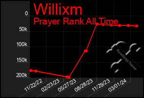 Total Graph of Willixm