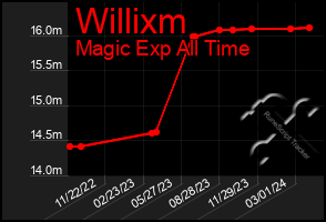 Total Graph of Willixm