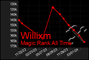 Total Graph of Willixm