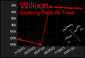 Total Graph of Willixm