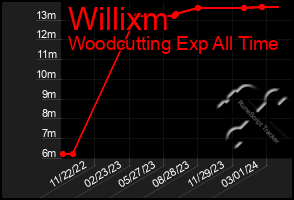 Total Graph of Willixm