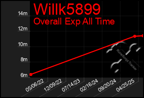 Total Graph of Willk5899