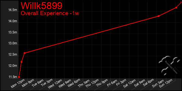 Last 7 Days Graph of Willk5899