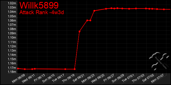 Last 31 Days Graph of Willk5899