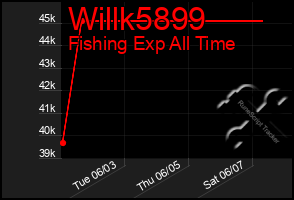 Total Graph of Willk5899