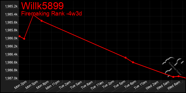 Last 31 Days Graph of Willk5899