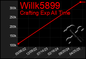 Total Graph of Willk5899