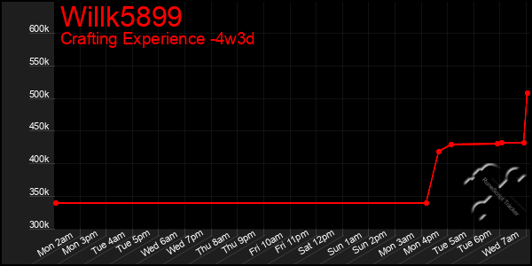 Last 31 Days Graph of Willk5899